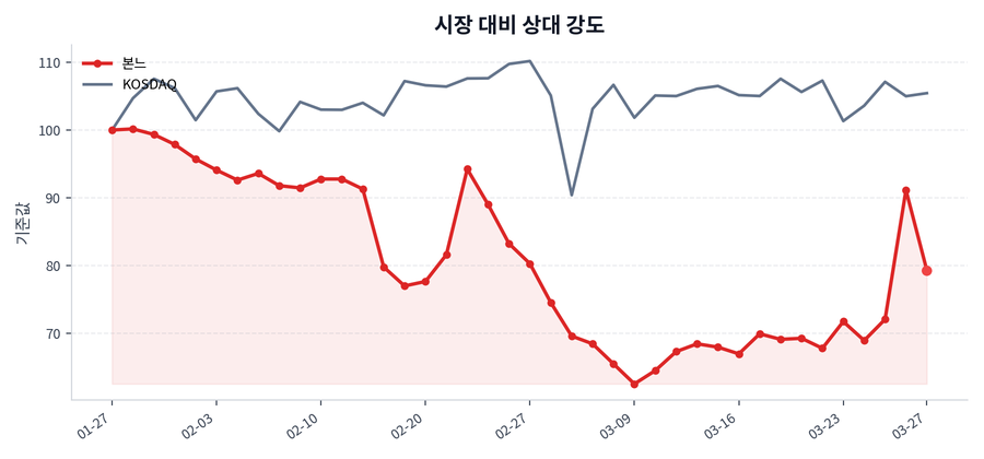시장 대비 상대 강도