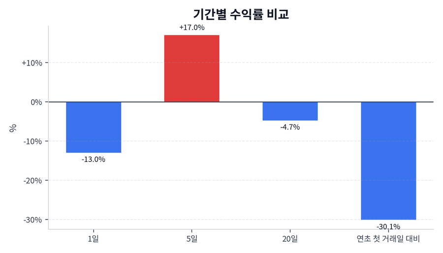 기간 수익률