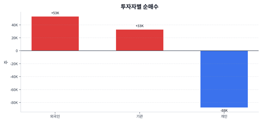 투자자별 순매수