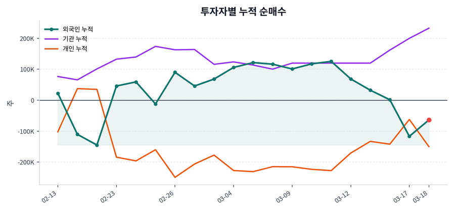 누적 수급 추이