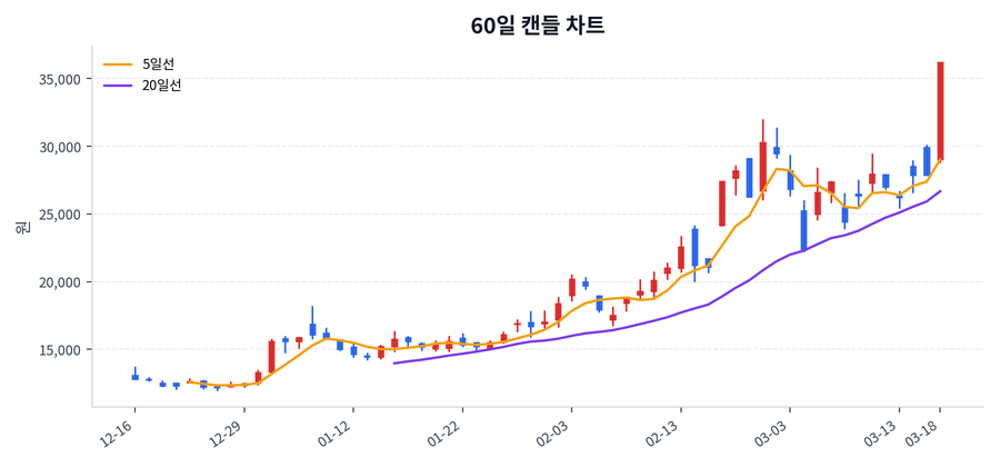 엠디바이스 Price Chart