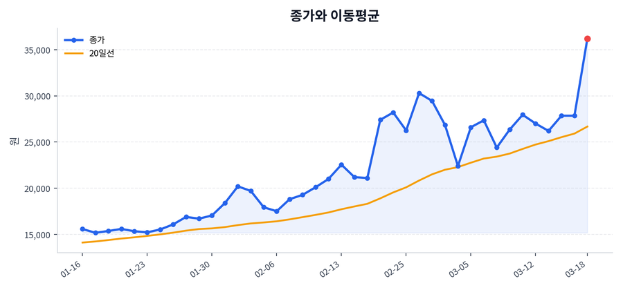 추세와 이동평균