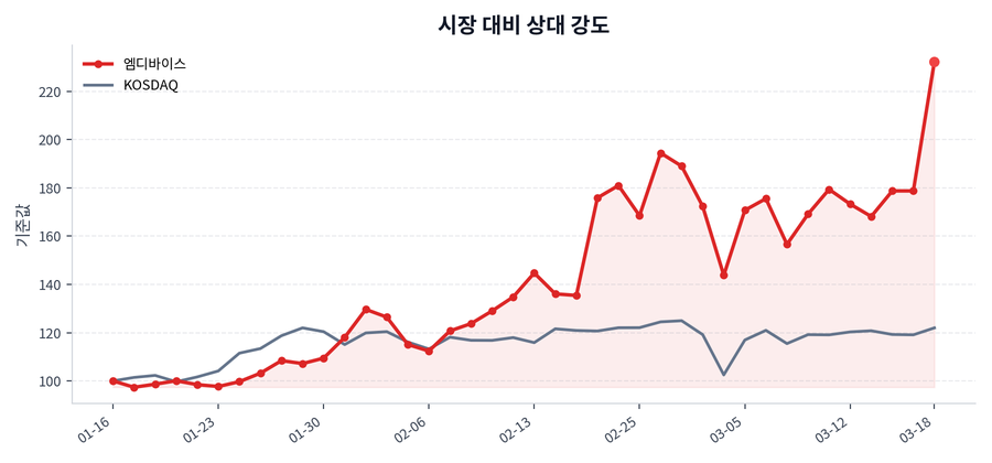 시장 대비 상대 강도