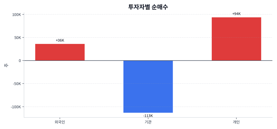 투자자별 순매수