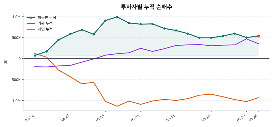 누적 수급 추이