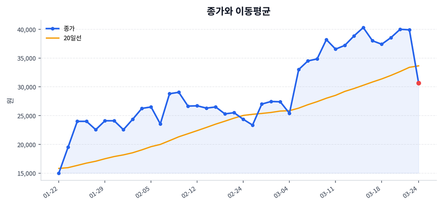 추세와 이동평균