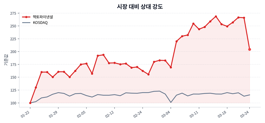 시장 대비 상대 강도
