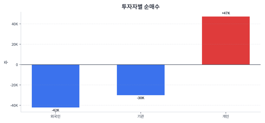 투자자별 순매수