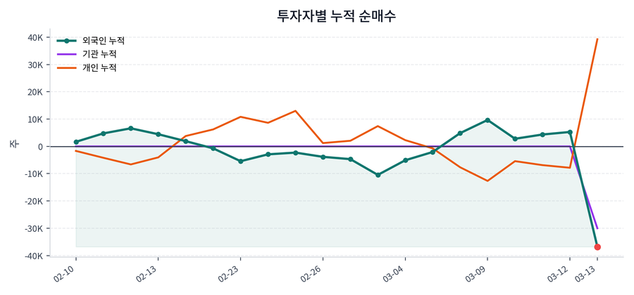누적 수급 추이