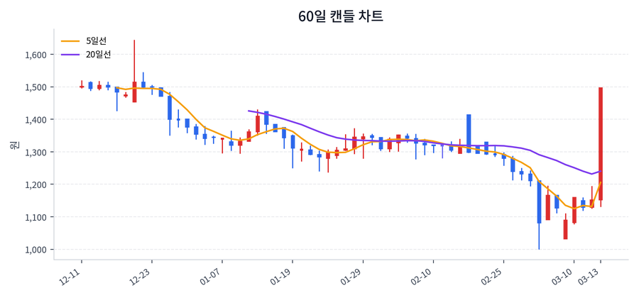 케일럼 Price Chart
