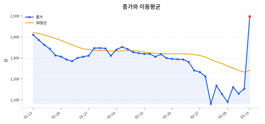 추세와 이동평균