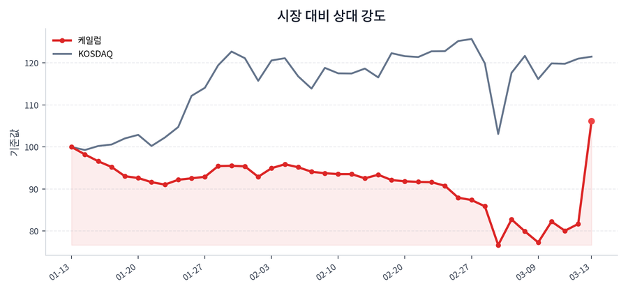 시장 대비 상대 강도