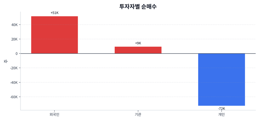 투자자별 순매수