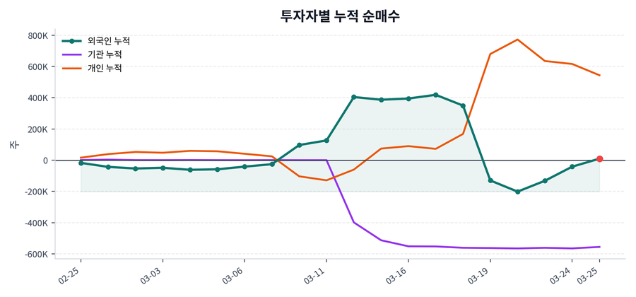 누적 수급 추이