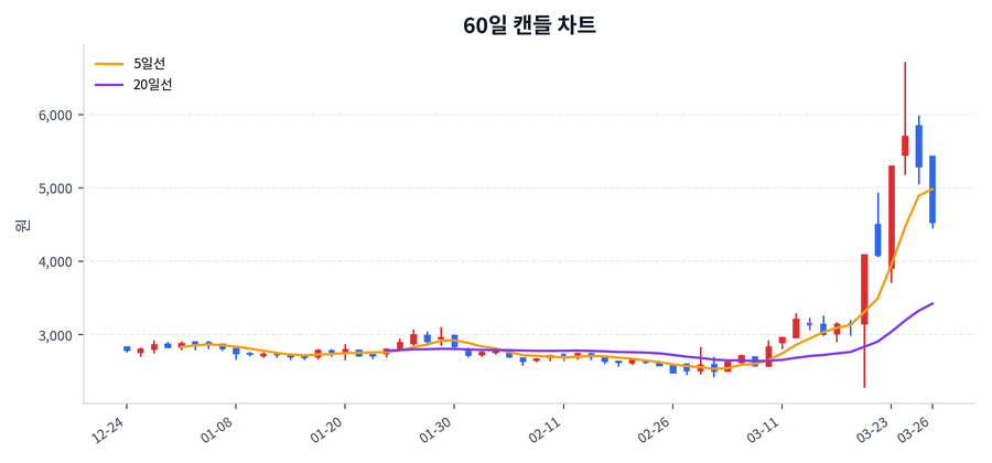 차백신연구소 Price Chart