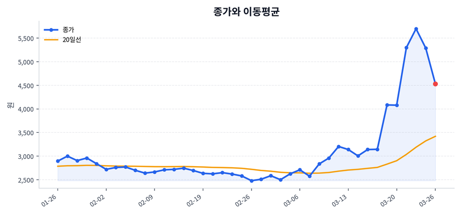 추세와 이동평균