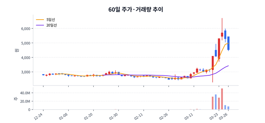 2026년 03월 26일 차백신연구소 하락 배경 정리, 수급·뉴스·테마 한눈에