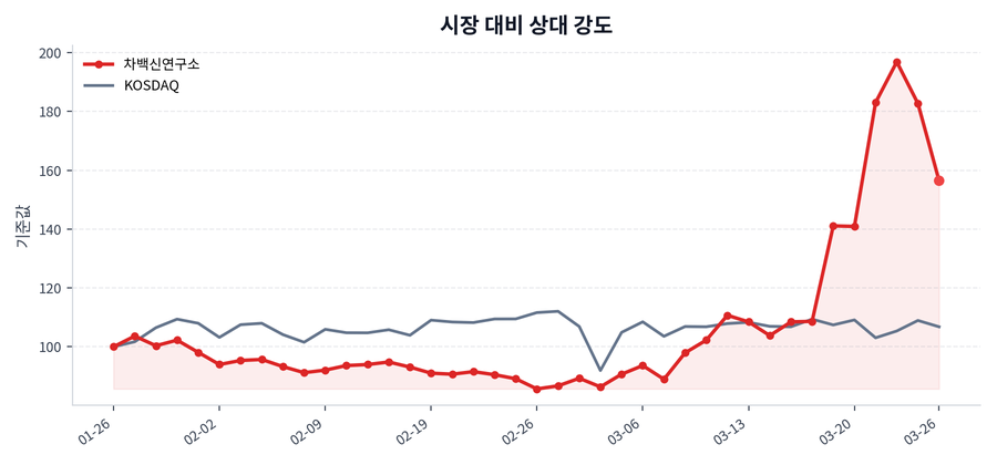 시장 대비 상대 강도