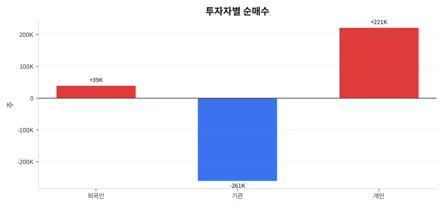 투자자별 순매수