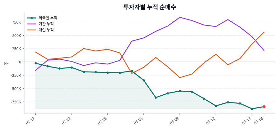 누적 수급 추이