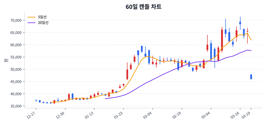 펄어비스 Price Chart