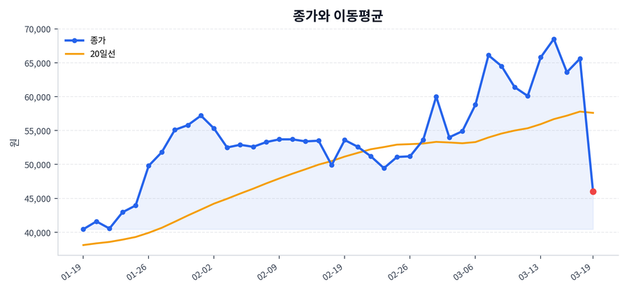 추세와 이동평균