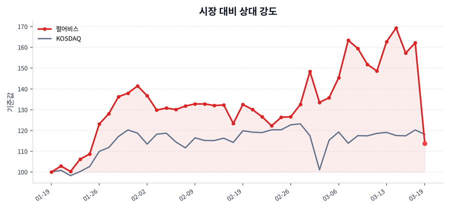 시장 대비 상대 강도