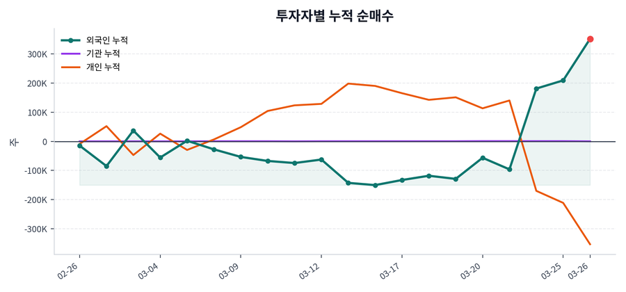누적 수급 추이