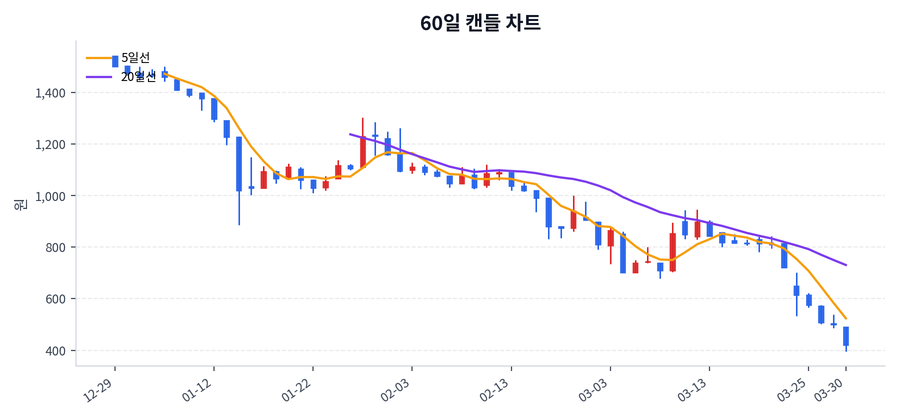 스코넥 Price Chart