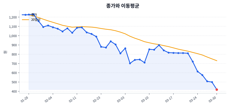 추세와 이동평균