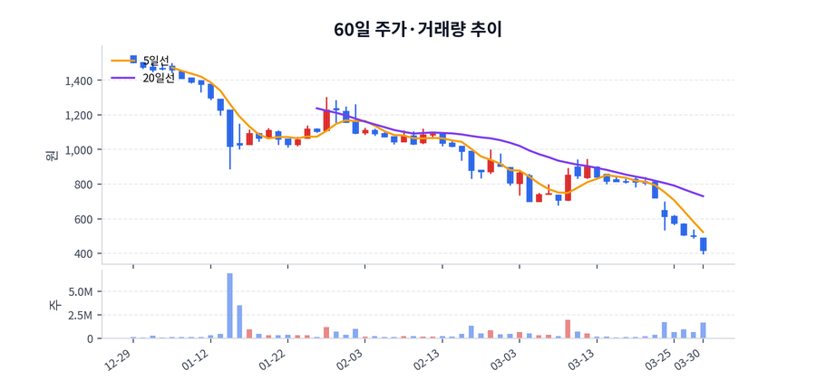 60일 주가·거래량