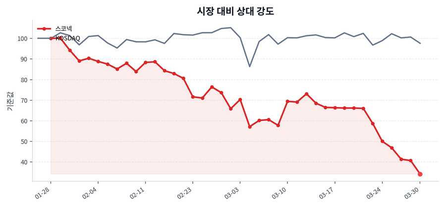 시장 대비 상대 강도