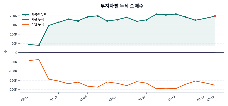누적 수급 추이