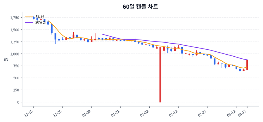 한울앤제주 Price Chart
