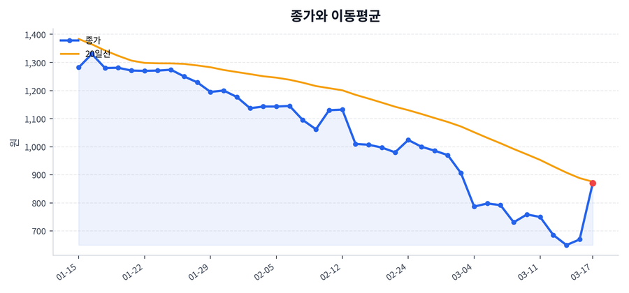 추세와 이동평균