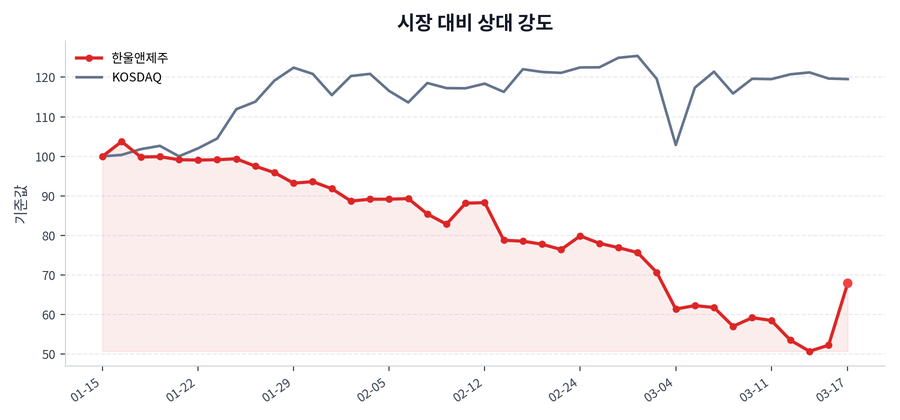 시장 대비 상대 강도
