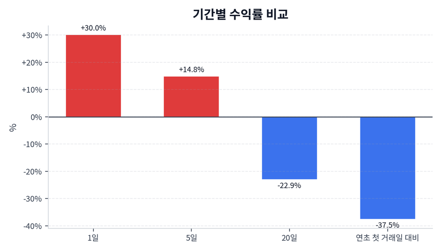 기간 수익률