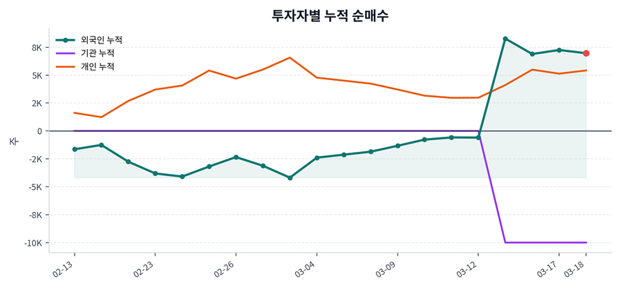 누적 수급 추이