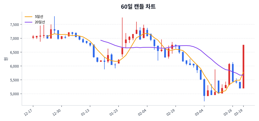 미디어젠 Price Chart