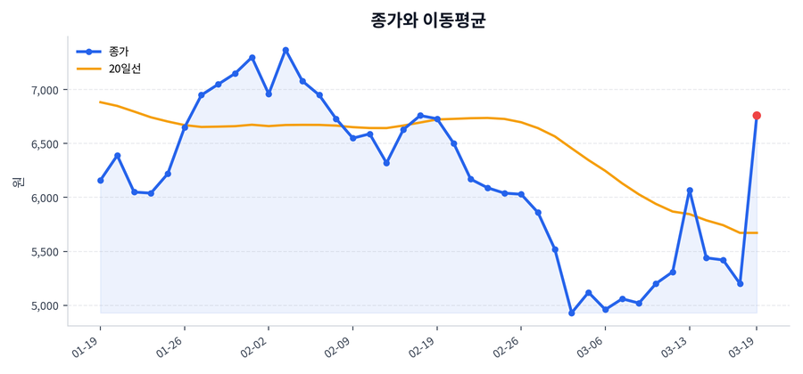 추세와 이동평균