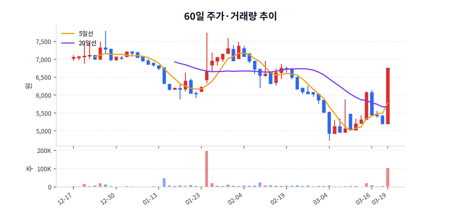 60일 주가·거래량