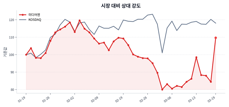 시장 대비 상대 강도