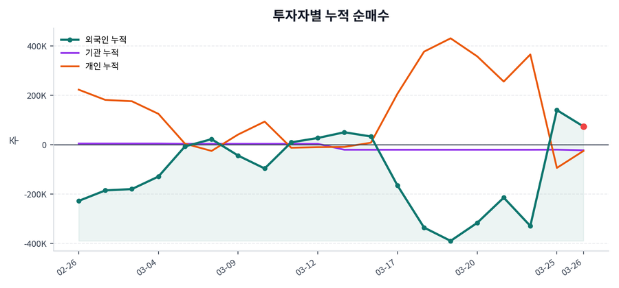 누적 수급 추이