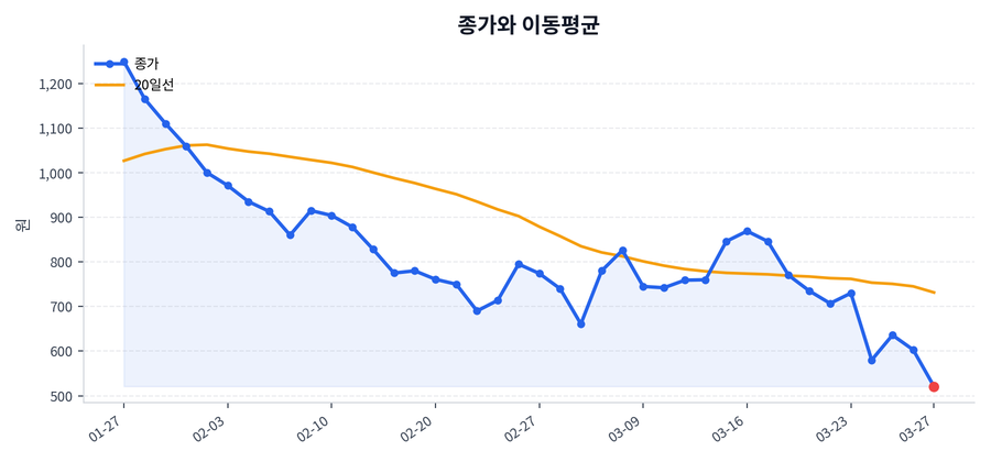 추세와 이동평균
