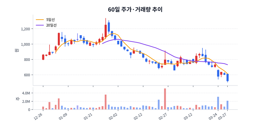 60일 주가·거래량