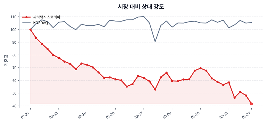 시장 대비 상대 강도