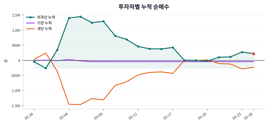 누적 수급 추이