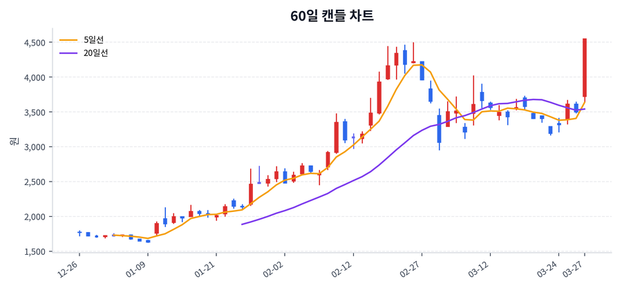 SV인베스트먼트 Price Chart