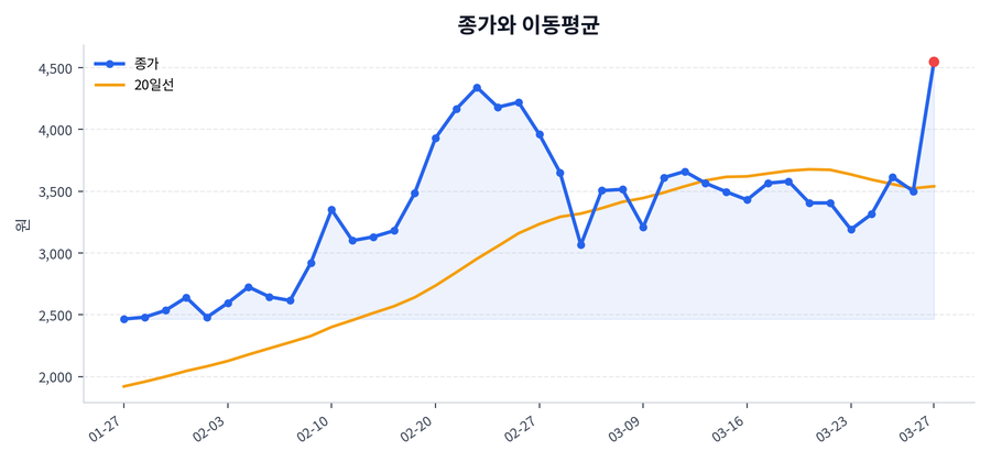 추세와 이동평균