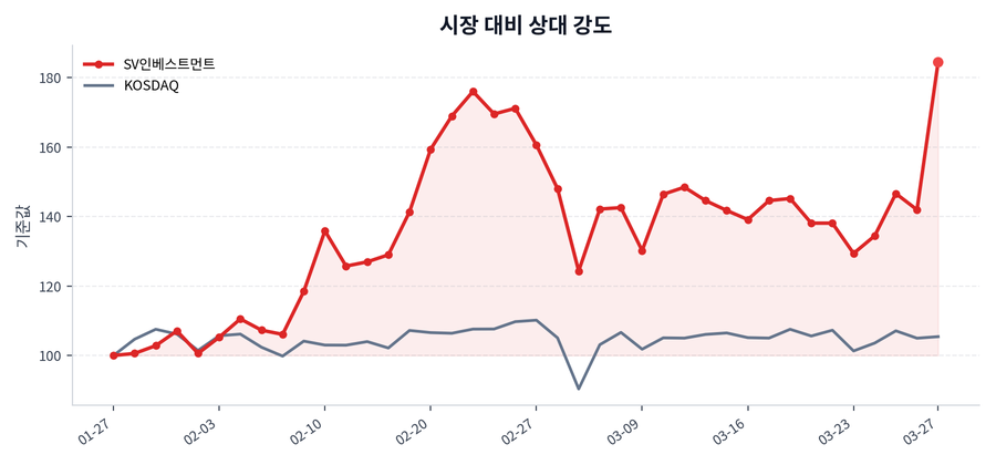 시장 대비 상대 강도